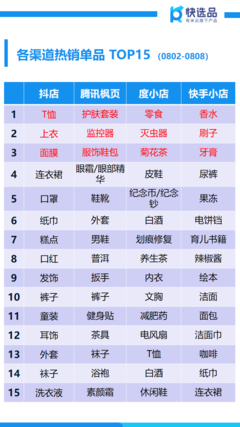 8月首周新電商銷售情報 抖店糕點狂銷150萬+，塑料制品異軍突起